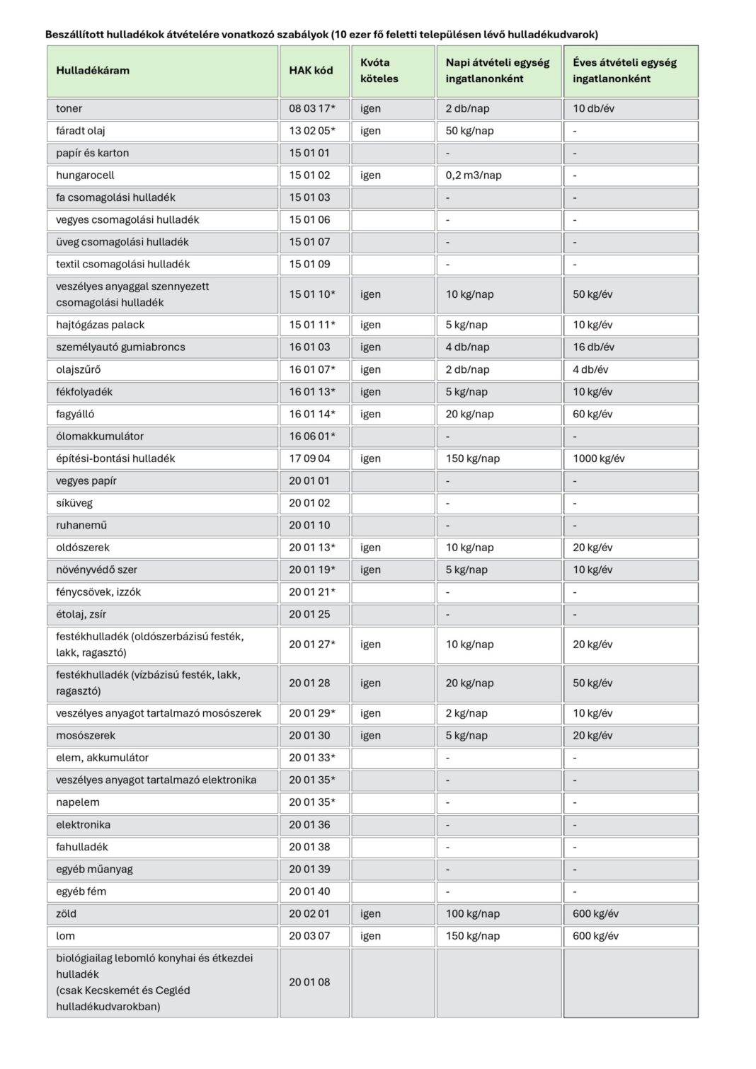 Hosszabb nyitva tartás a Nagykőrösi hulladékudvarban!